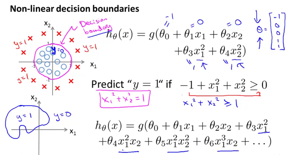 decision boudnary
