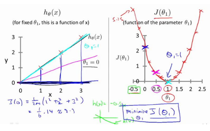 hypothesis and cost function