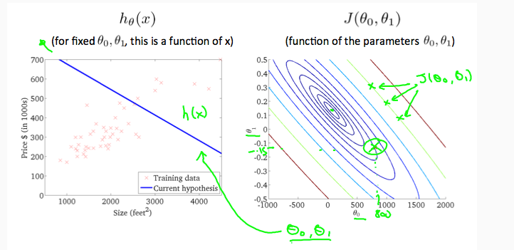 hypothesis and cost function