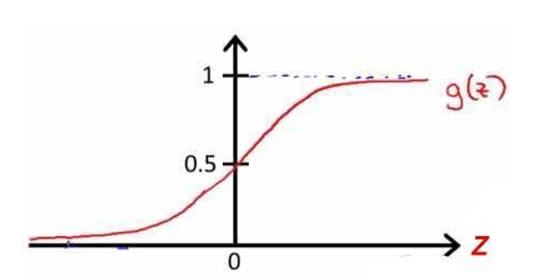 sigmoid function